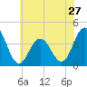 Wildwood tide chart for Monday, May 27, 2024