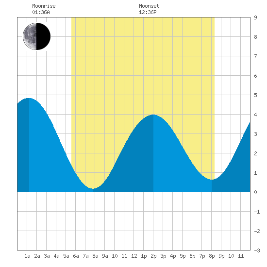 Wildwood tide chart for Thursday, May 30, 2024