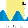 Wildwood tide chart for Friday, May 31, 2024