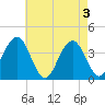 Wildwood tide chart for Friday, May 3, 2024