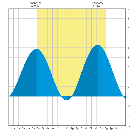 Wildwood tide chart for Sunday, May 5, 2024