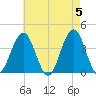 Wildwood tide chart for Sunday, May 5, 2024