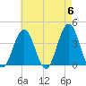 Wildwood tide chart for Monday, May 6, 2024