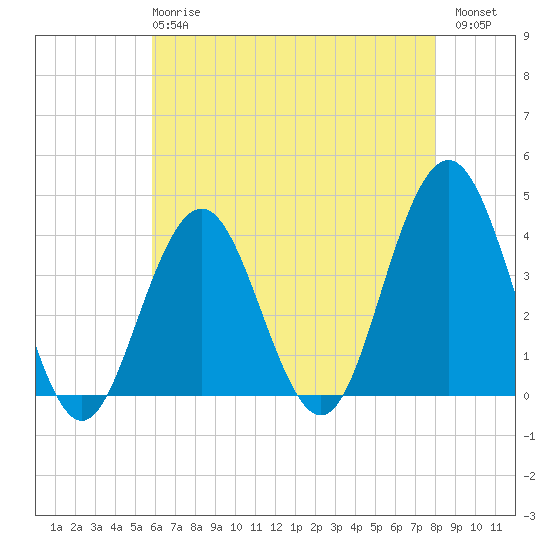 Wildwood tide chart for Wednesday, May 8, 2024