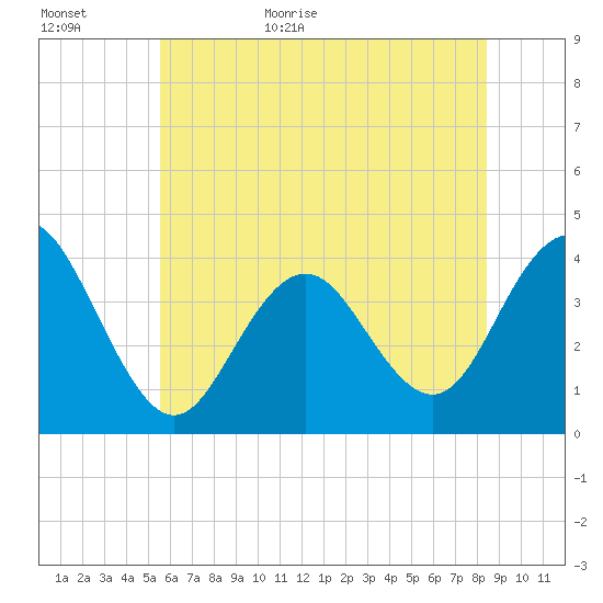 Wildwood tide chart for Tuesday, June 11, 2024