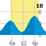 Wildwood tide chart for Tuesday, June 18, 2024