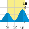 Wildwood tide chart for Wednesday, June 19, 2024