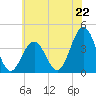 Wildwood tide chart for Saturday, June 22, 2024