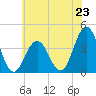 Wildwood tide chart for Sunday, June 23, 2024