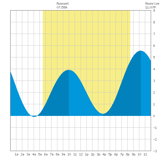 Wildwood tide chart for Monday, June 24, 2024