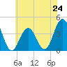 Wildwood tide chart for Monday, June 24, 2024