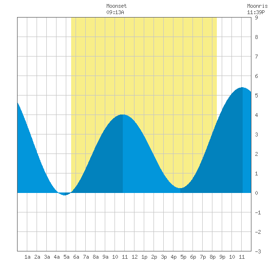 Wildwood tide chart for Tuesday, June 25, 2024