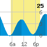 Wildwood tide chart for Tuesday, June 25, 2024