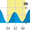 Wildwood tide chart for Wednesday, June 26, 2024