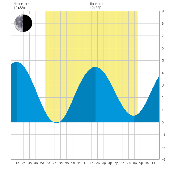 Wildwood tide chart for Friday, June 28, 2024
