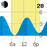 Wildwood tide chart for Friday, June 28, 2024