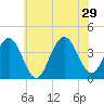 Wildwood tide chart for Saturday, June 29, 2024