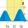 Wildwood tide chart for Sunday, June 2, 2024