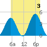 Wildwood tide chart for Monday, June 3, 2024