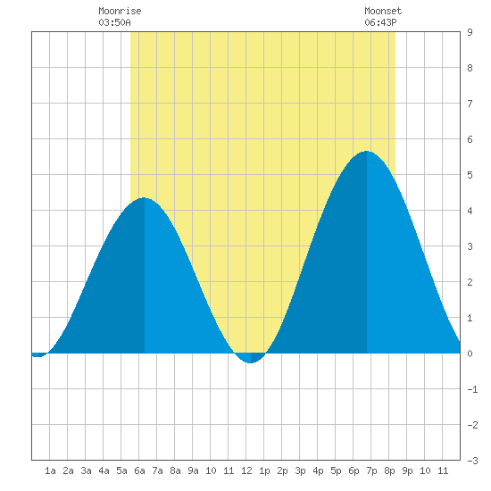 Wildwood tide chart for Tuesday, June 4, 2024