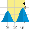 Wildwood tide chart for Tuesday, June 4, 2024