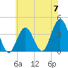 Wildwood tide chart for Friday, June 7, 2024