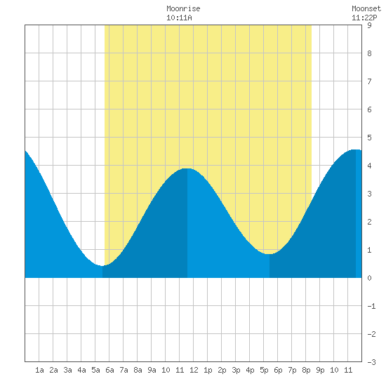 Wildwood tide chart for Wednesday, July 10, 2024