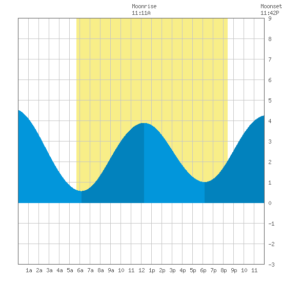 Wildwood tide chart for Thursday, July 11, 2024