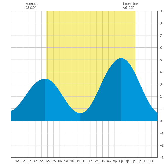Wildwood tide chart for Thursday, July 18, 2024