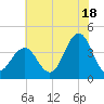 Wildwood tide chart for Thursday, July 18, 2024
