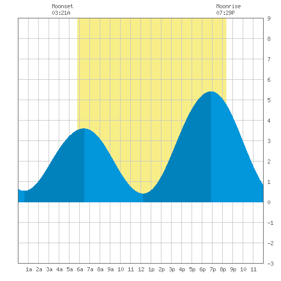 Wildwood tide chart for Friday, July 19, 2024