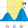 Wildwood tide chart for Friday, July 19, 2024