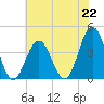 Wildwood tide chart for Monday, July 22, 2024