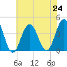 Wildwood tide chart for Wednesday, July 24, 2024