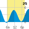 Wildwood tide chart for Thursday, July 25, 2024