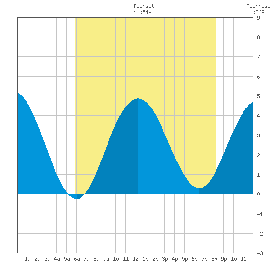Wildwood tide chart for Friday, July 26, 2024