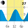 Wildwood tide chart for Saturday, July 27, 2024