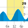 Wildwood tide chart for Monday, July 29, 2024