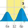 Wildwood tide chart for Wednesday, July 3, 2024