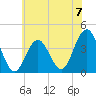 Wildwood tide chart for Sunday, July 7, 2024