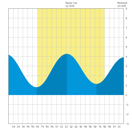 Wildwood tide chart for Saturday, August 10, 2024