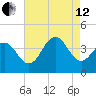Wildwood tide chart for Monday, August 12, 2024
