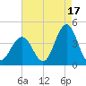 Wildwood tide chart for Saturday, August 17, 2024