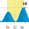 Wildwood tide chart for Sunday, August 18, 2024