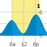 Wildwood tide chart for Thursday, August 1, 2024