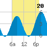 Wildwood tide chart for Tuesday, August 20, 2024