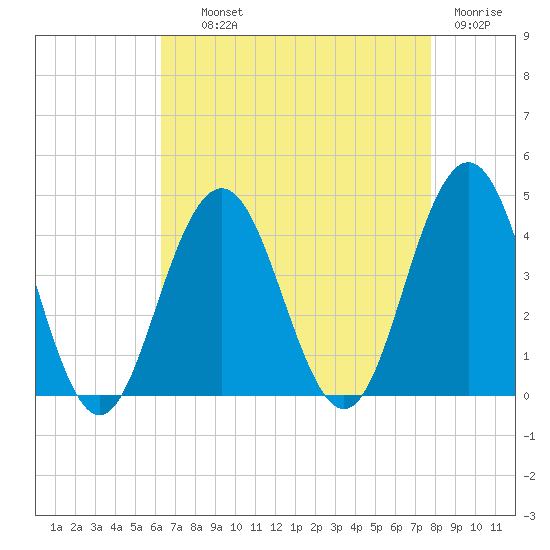 Wildwood tide chart for Wednesday, August 21, 2024