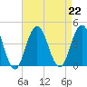 Wildwood tide chart for Thursday, August 22, 2024
