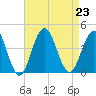 Wildwood tide chart for Friday, August 23, 2024