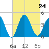 Wildwood tide chart for Saturday, August 24, 2024